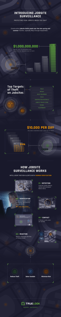 Jobsite Surveillance Infographic