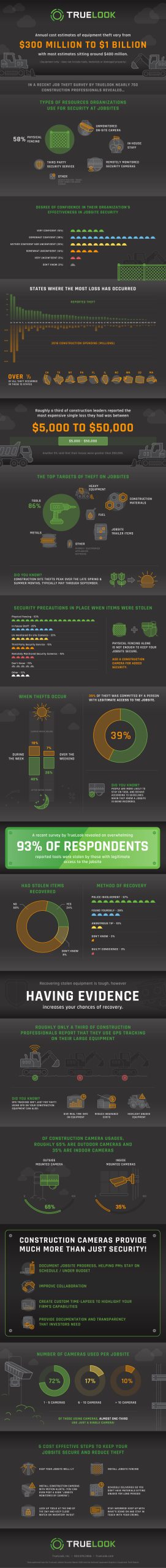 infographic on the estimated value of construction site equipment thefts