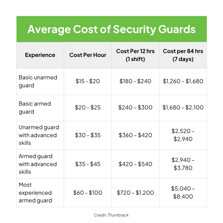 Cost of security guards per hour, per 12 hours, per 84 hours based on experience
