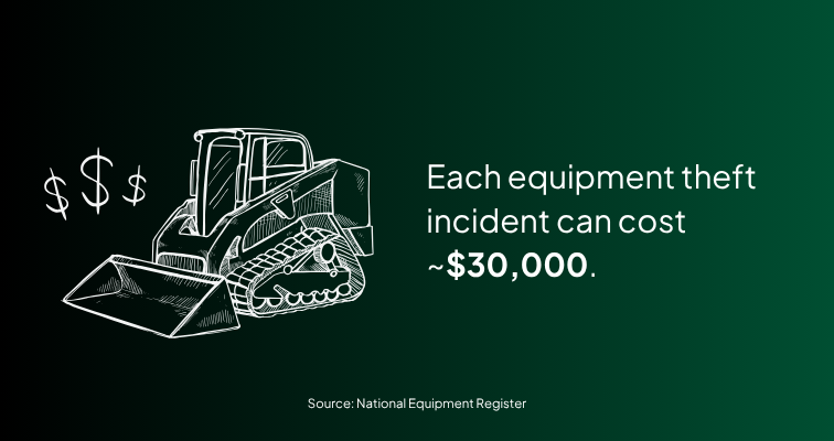 Infographic showing that equipment theft can cost $30,000