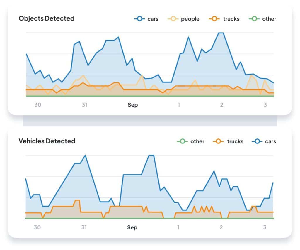 TrueLook's AI cameras for construction showing objects detected and vehicles detected on site