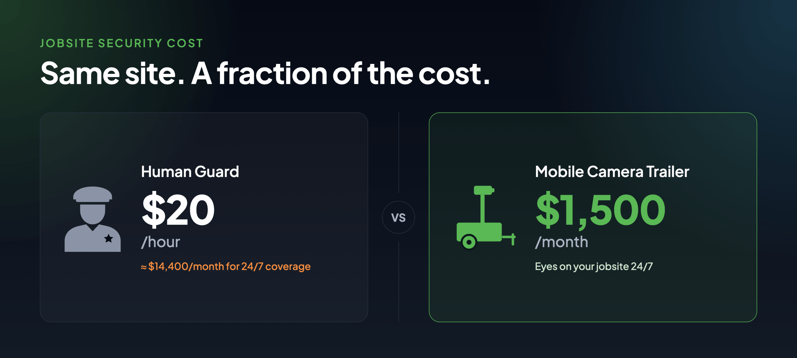 Same site, a fraction of the cost: a human guard at $20 an hour vs. a mobile camera trailer at $1,500 a month