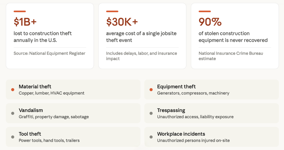 jobsite theft chart with stats showing that construction site security is needed