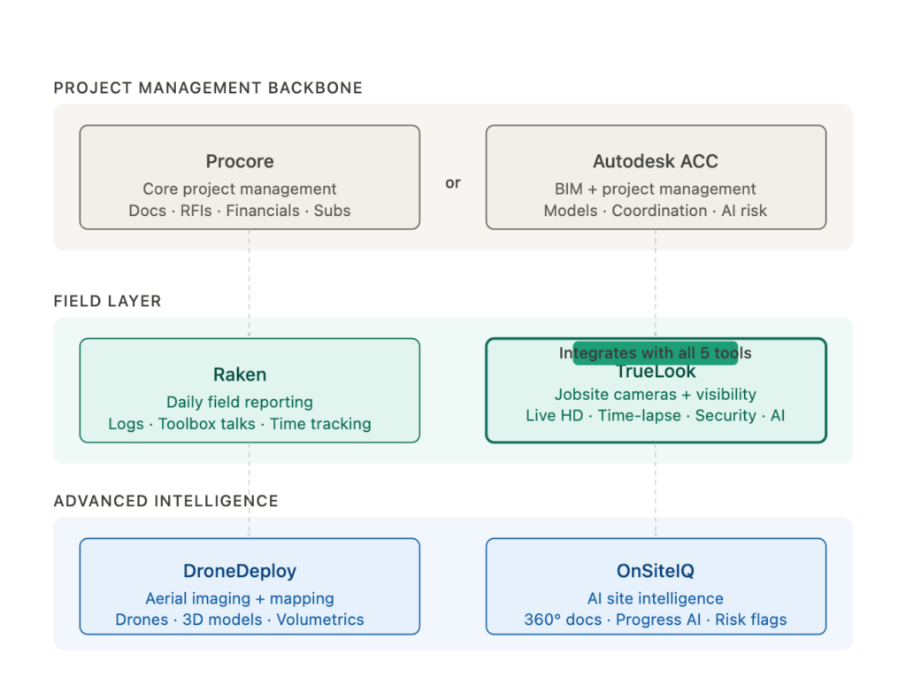 tech stack infographic showing six software tools for construction management and what they are best at doing