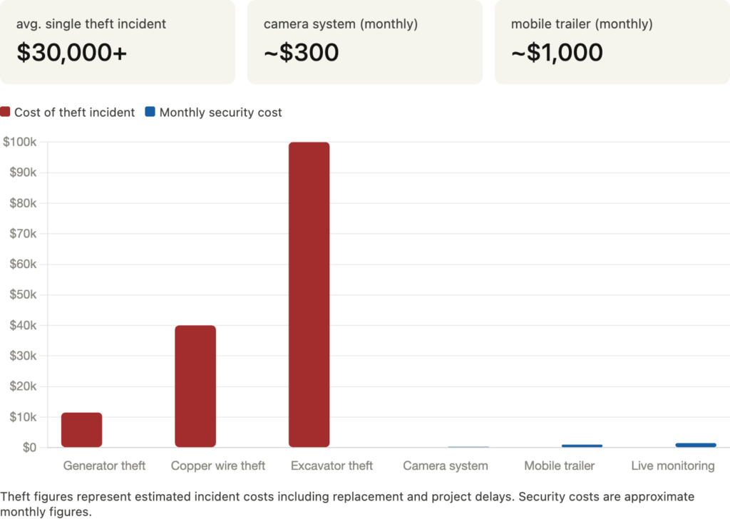 Bar chart comparing the cost of jobsite theft incidents versus monthly construction site security costs. Theft incidents range from $11,500 for a stolen generator to $40,000 for copper wire theft to $100,000 for excavator theft. By comparison, monthly security solutions cost $300 for a camera system, $1,000 for a mobile surveillance trailer, and $1,500 for live monitoring — a fraction of the cost of a single theft event.