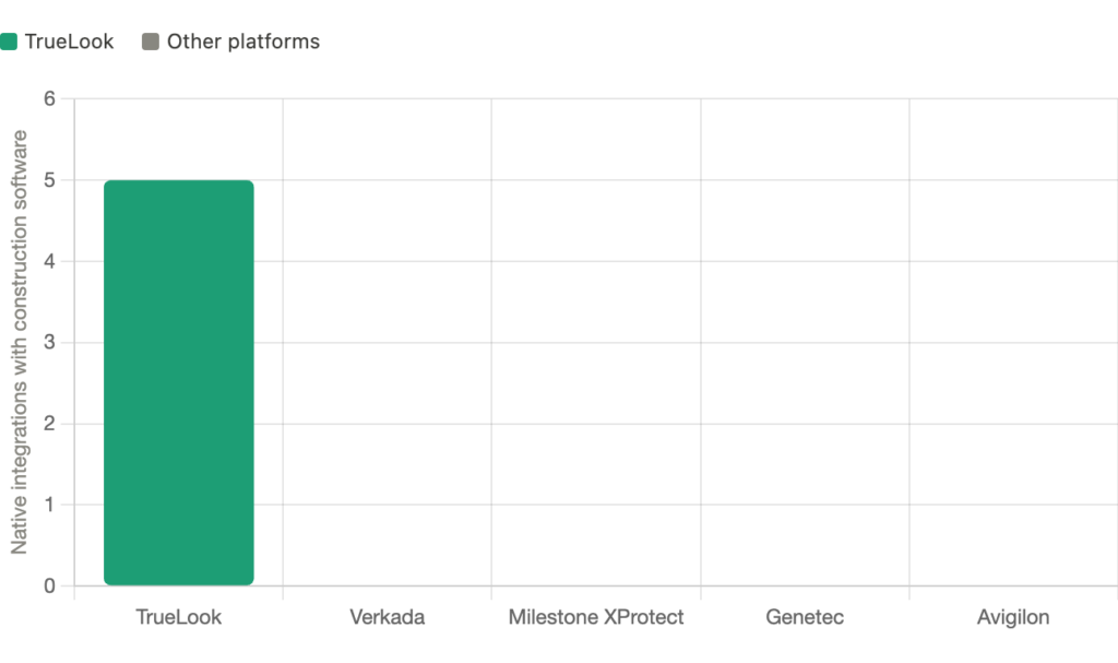 Shows native construction software integrations by platform. TrueLook's bar stands alone at 5; hovering it lists all five integrations by name. 
