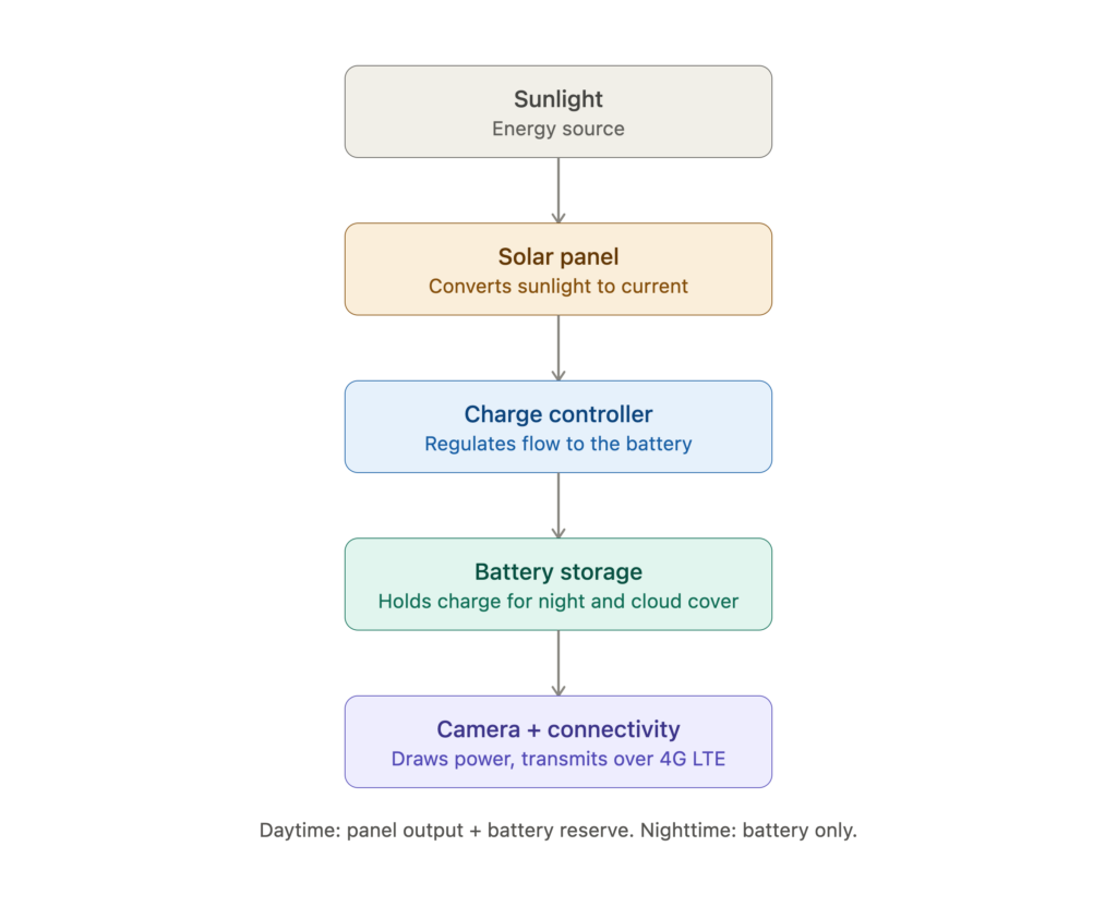 Diagram showing how solar powered cameras convert and store sunlight as energy