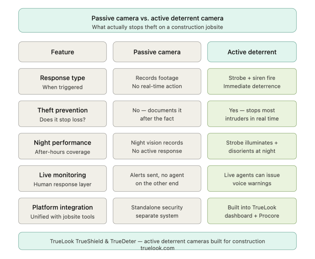 passive security cameras vs active deterrent camera comparison chart showing features such as response, monitoring, platform integration, theft prevention and more