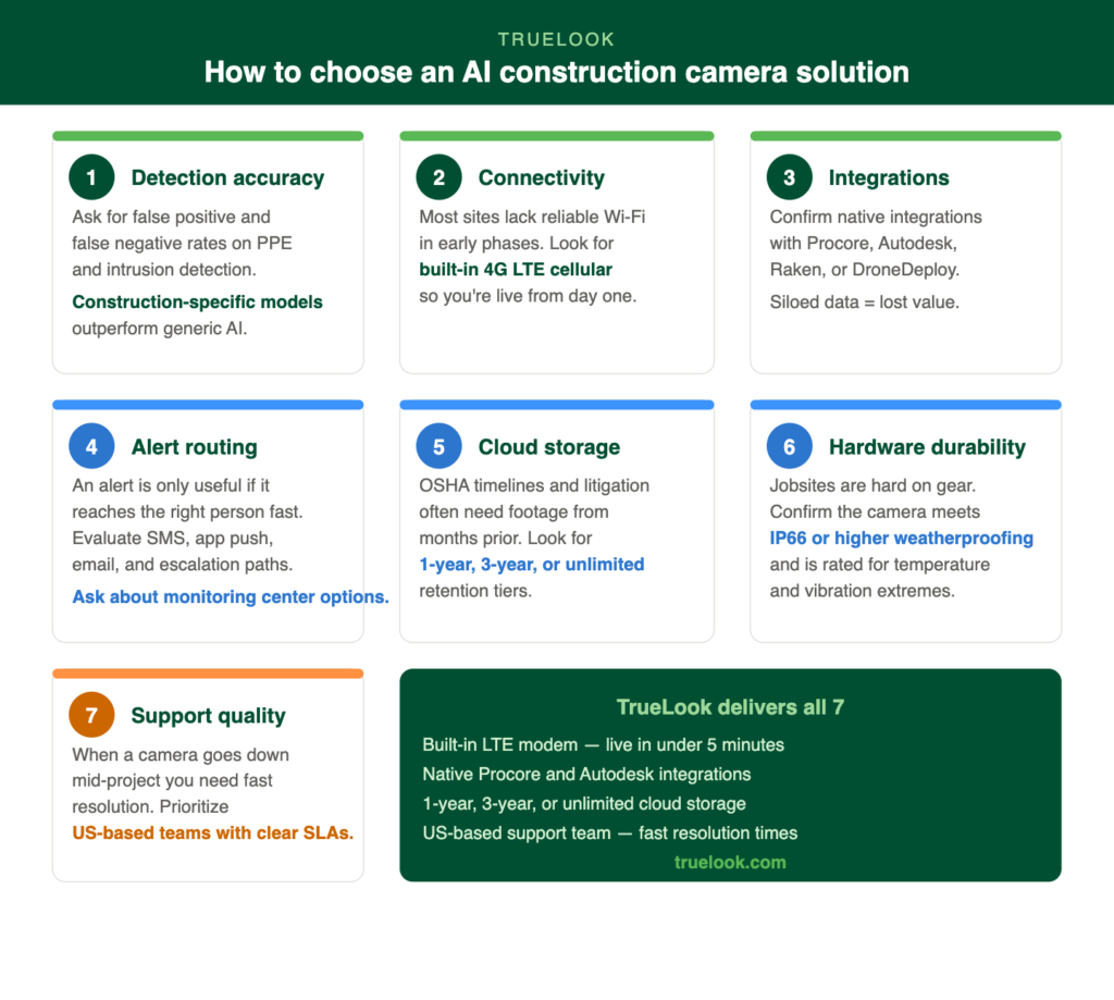 Infographic showing 7 things to look for in an AI construction camera solution