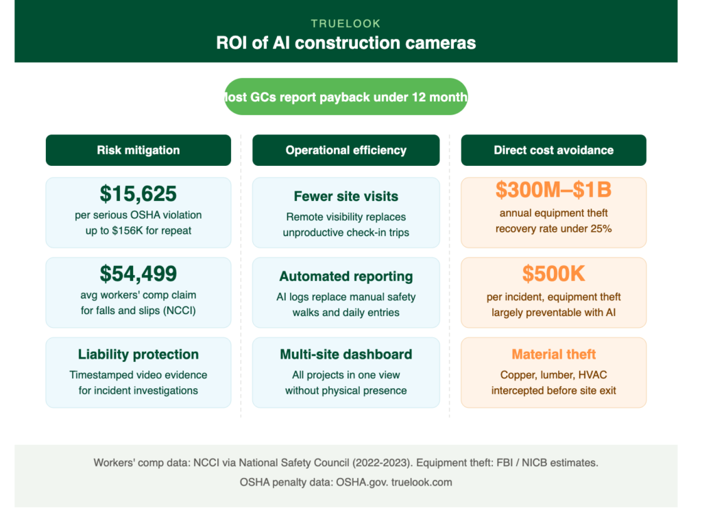 ROI of AI Construction Cameras chat showing risk mitigation, operational efficiency, and direct cost avoidance