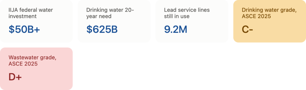 Five stats relating to water treatment plant construction and wastewater treatment plant construction