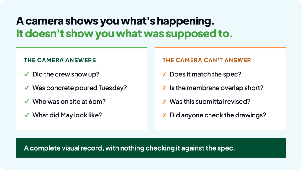 a chart that talks about cameras showing you what's happening but not what was supposed to happen. It explains construction site visual monitoring software.