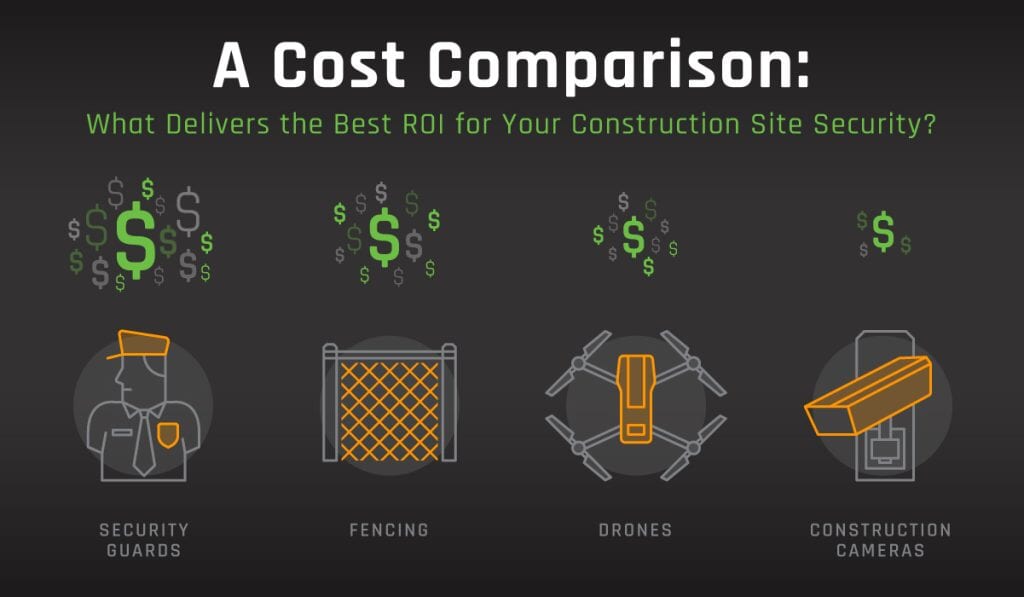 Cost comparison for construction site security