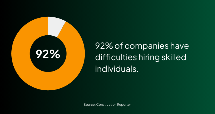 92% of companies have difficulties hiring skilled individuals