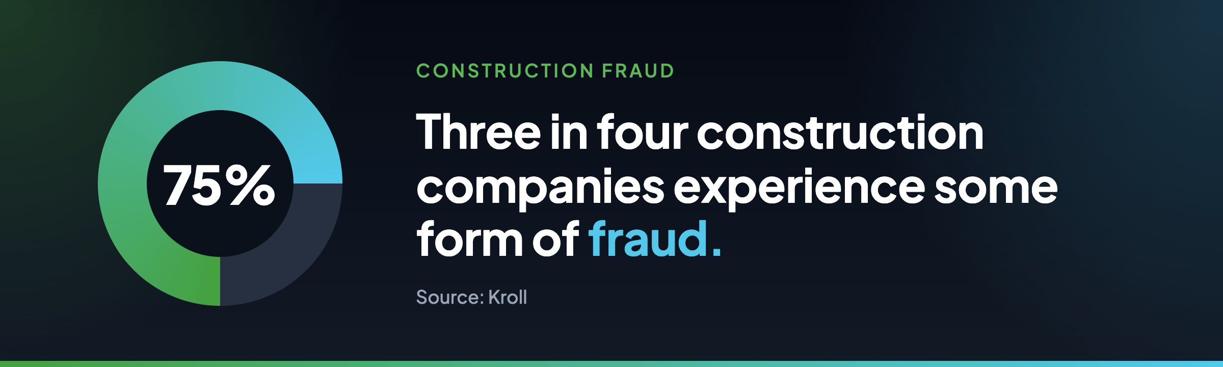 Three in four construction companies experience some form of fraud