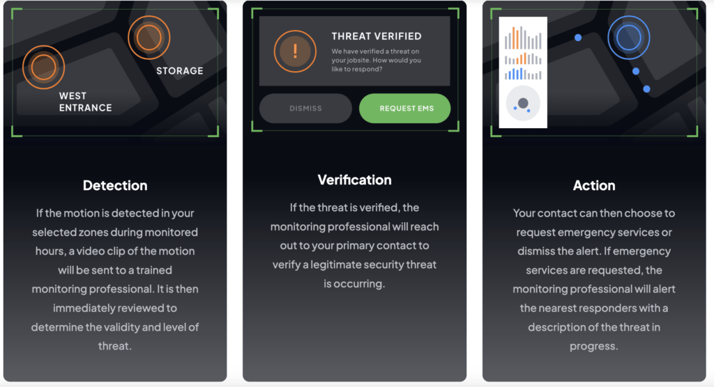 Infographics showing Detection, Verification, and Action being the three steps of TrueLook's jobsite monitoring service 