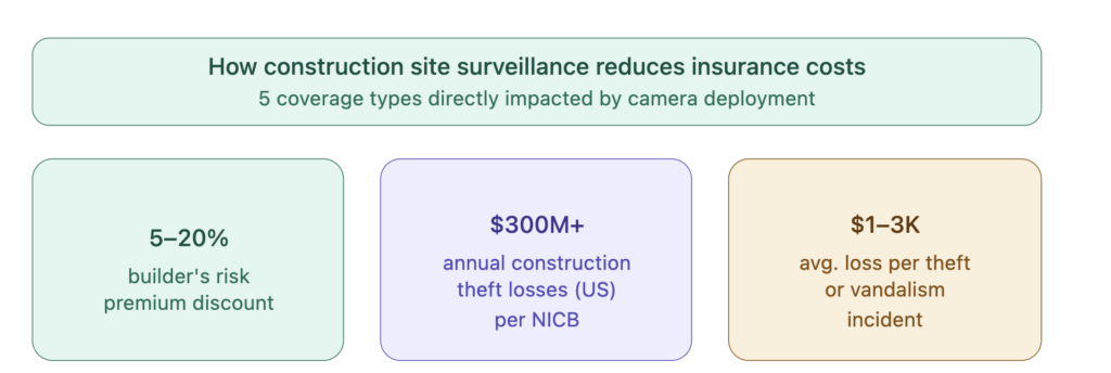 chart showing how construction site surveillance reduces insurance costs