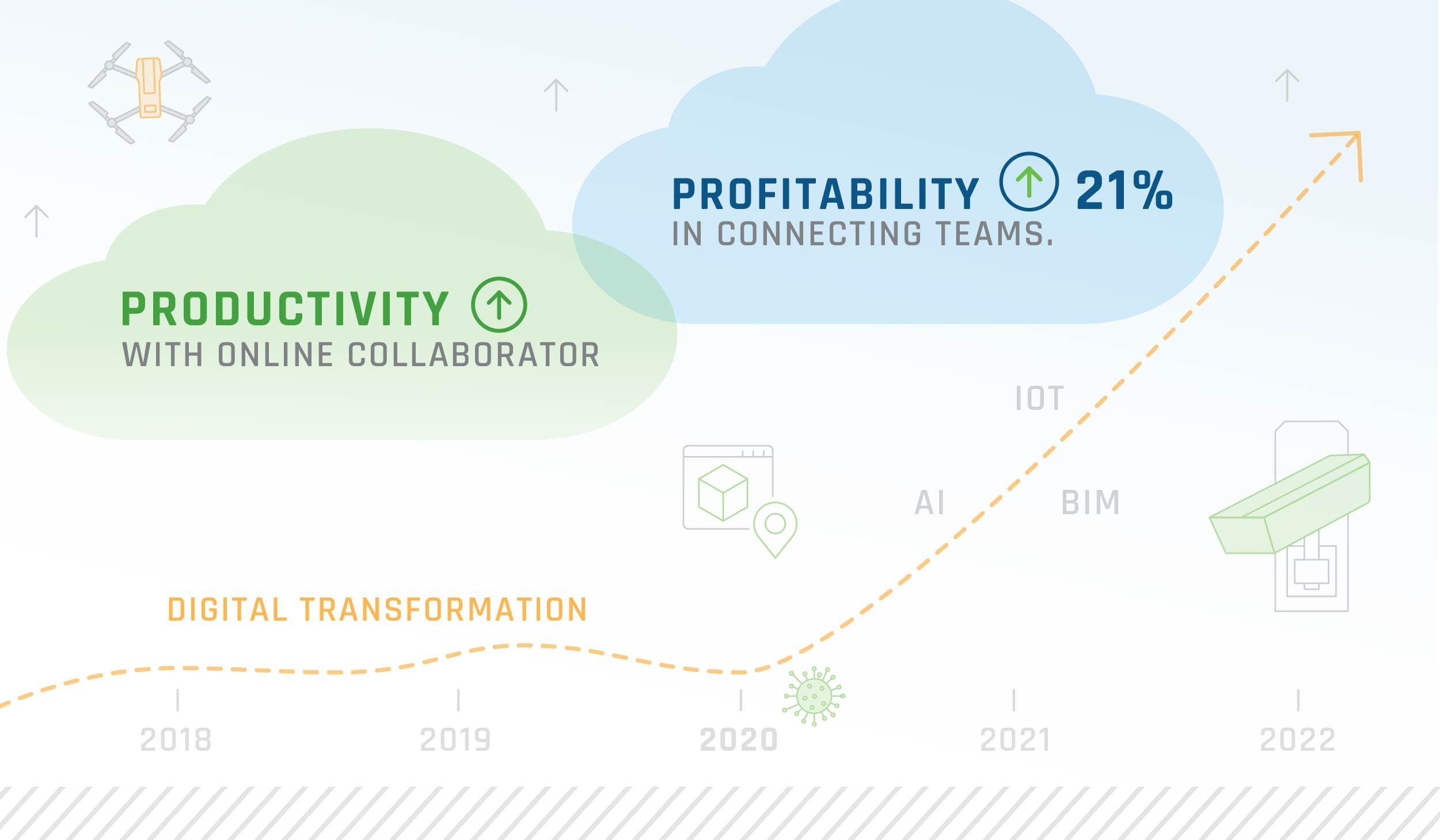 Illustration of a digital transformation timeline showing productivity and profitability gains