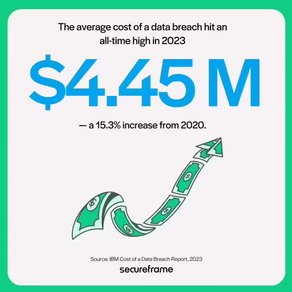 The average cost of a data breach hit an all-time high of $4.45 million in 2023