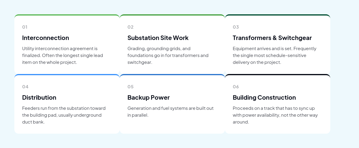 Six stages of data center substation work: interconnection, site work, transformers, distribution, backup power, and building construction
