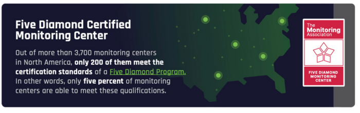 Five Diamond Certified Monitoring Center: only 200 of 3,700 North American monitoring centers qualify
