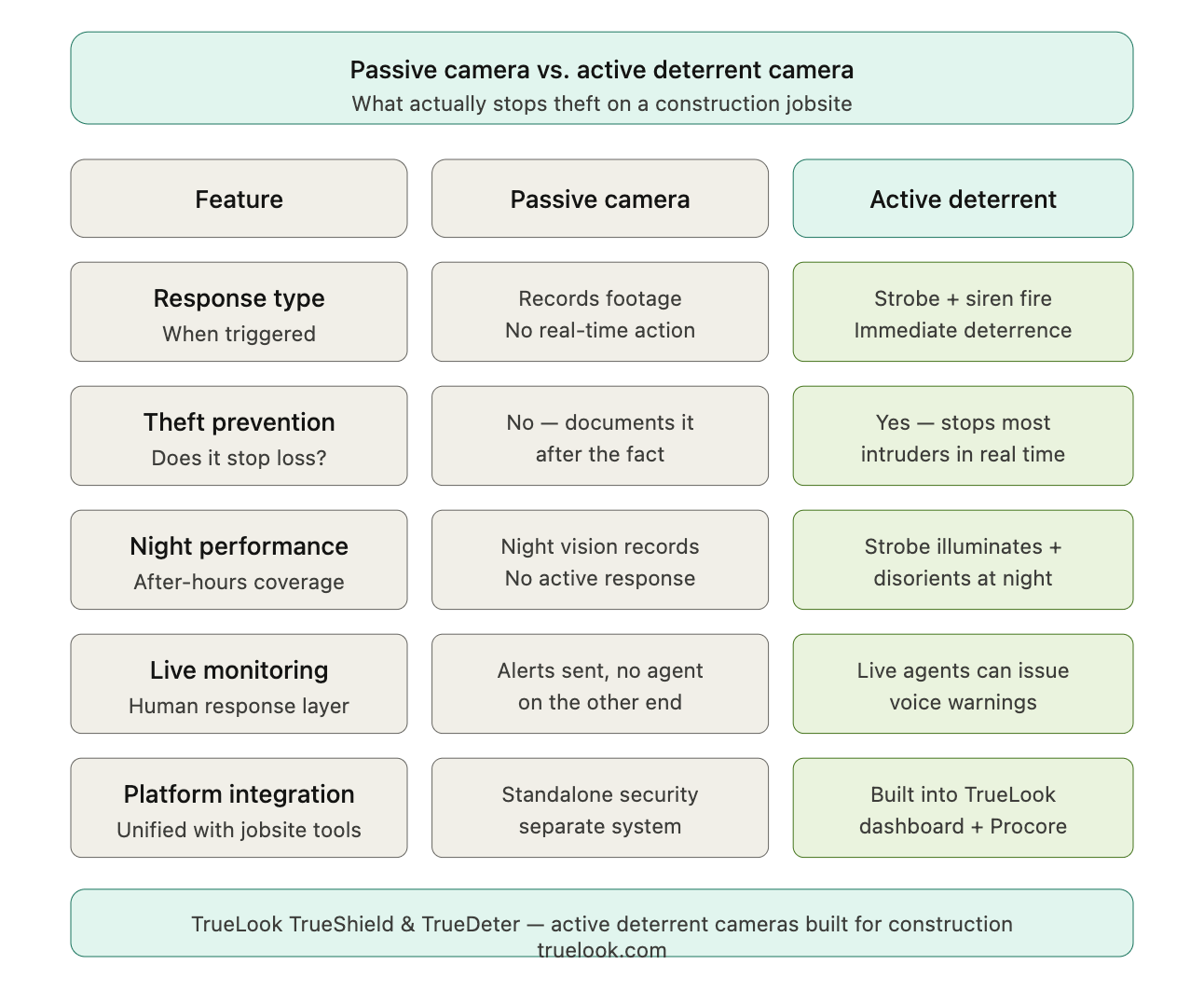 passive security cameras vs active deterrent camera comparison chart showing features such as response, monitoring, platform integration, theft prevention and more