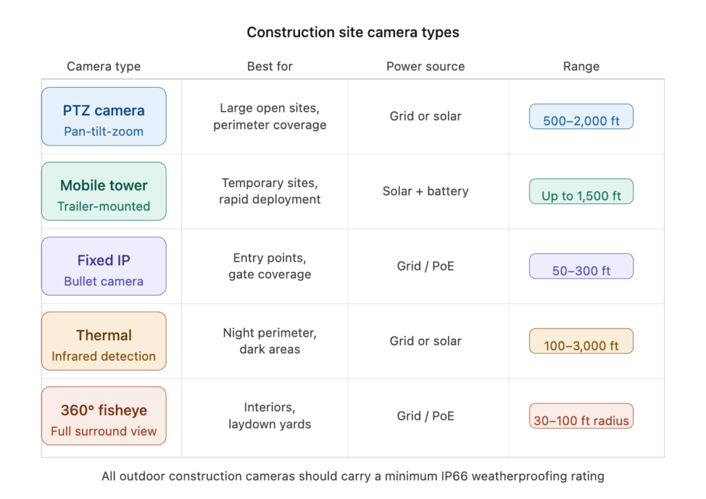 chart of construction site camera types such as PTZ, mobile tower, Fixed position, and thermal and their use cases, power sources, and ranges