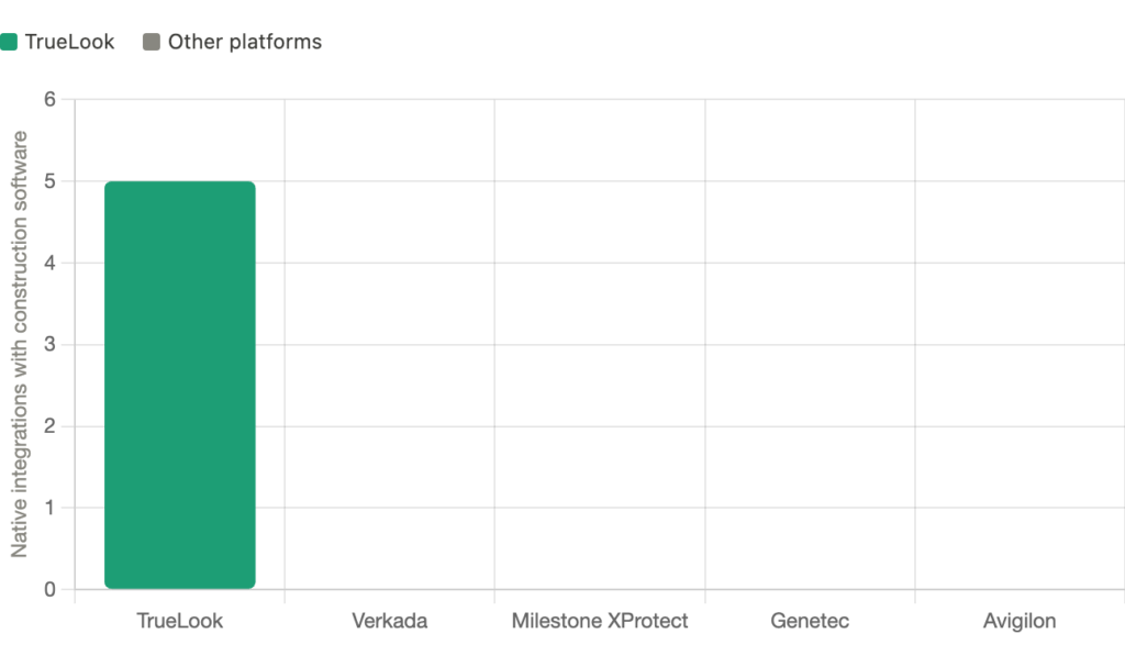 Shows native construction software integrations by platform. TrueLook's bar stands alone at 5; hovering it lists all five integrations by name.