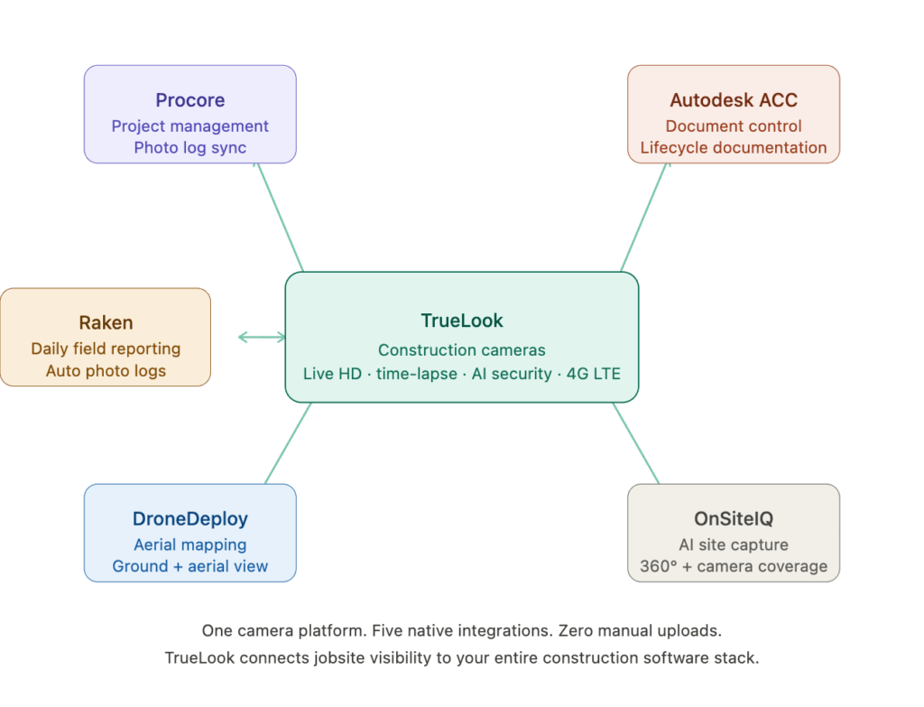 Chart showing how TrueLook is a camera integration solution that integrates with multiple construction software management systems