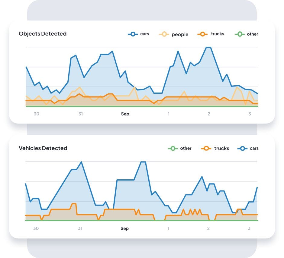 TrueAI dashboard charts of objects and vehicles detected