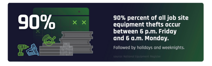 90% of all job site equipment thefts occur between 6 p.m. Friday and 6 a.m. Monday
