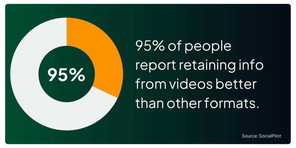 95% of people report retaining info from videos better than other formats