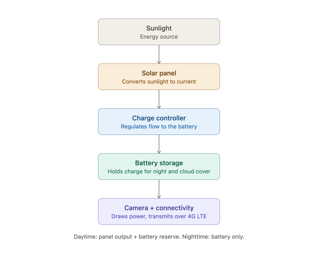 Diagram showing how solar powered cameras convert and store sunlight as energy