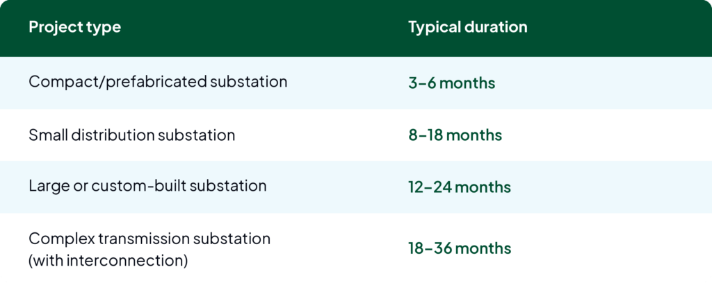 Table of typical substation construction durations, from 3 to 36 months