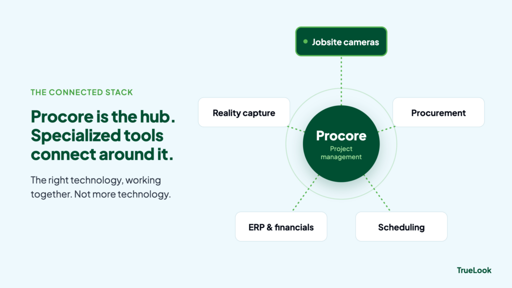 graphic showing what a Procore connected tech stack looks like with reality capture, procurement, jobsite cameras, scheduling, and financials