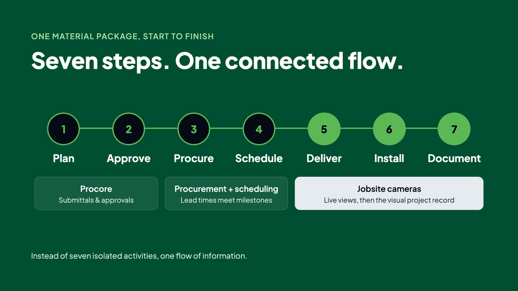 graphic showing you can accomplish seven different steps when you use procore integrations for construction