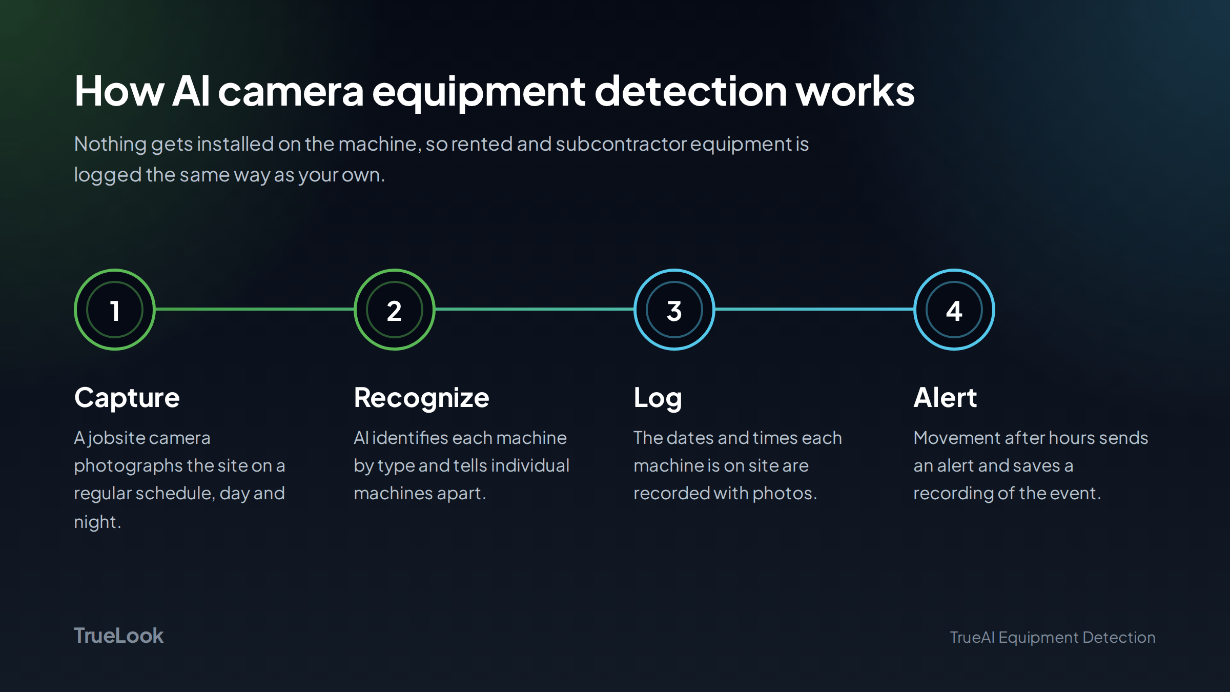 A four step graphic showing how AI construction equipment tracking software works