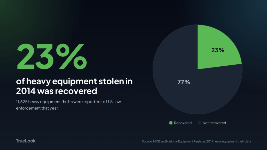 graphic showing that only 23% of stolen heavy equipment is recovered