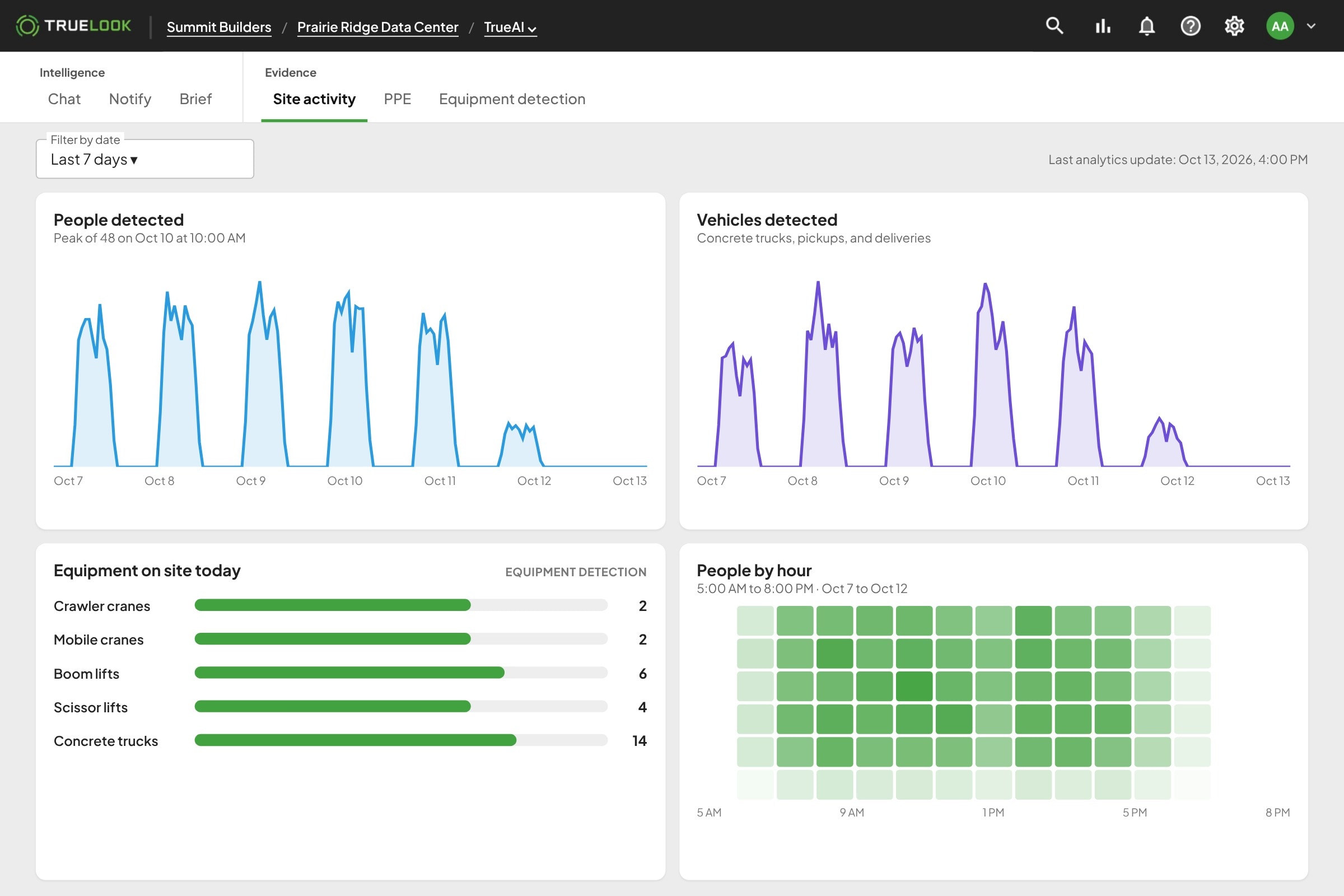TrueAI site activity charts for people, vehicles, and equipment on site
